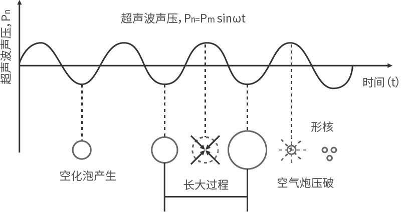 空化效應