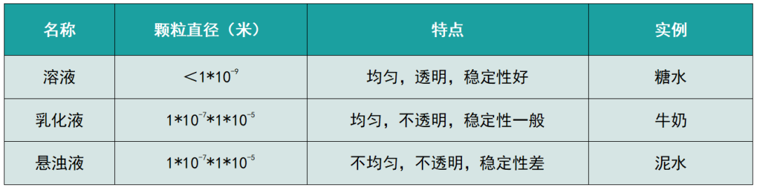 溶液、乳化液與懸浮液的區(qū)別