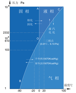 冷凍干燥機(jī)概念相關(guān)技術(shù)資料和方法